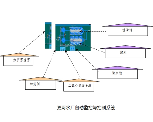 雙河水廠自動化控制系統(tǒng)合同執(zhí)行情況