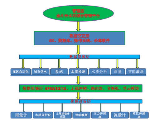 智能灌溉系統(tǒng)