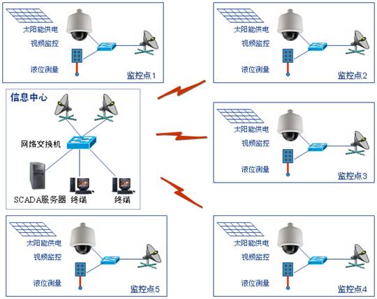 智能灌溉系統(tǒng)