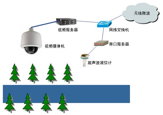 智能灌溉系統(tǒng)