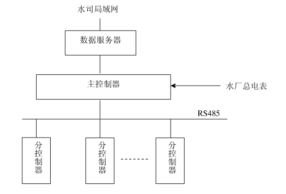 節(jié)水智能灌溉