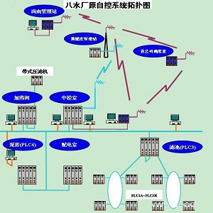 水廠自控