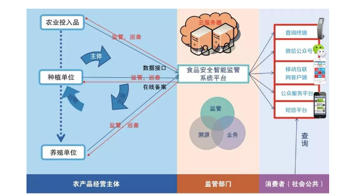 農(nóng)業(yè)智能灌溉